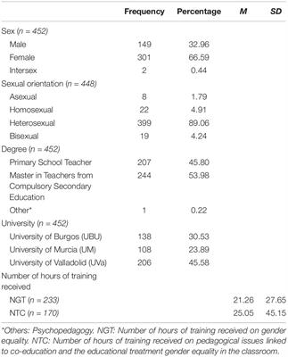 Evaluation of Sexist and Prejudiced Attitudes Toward Homosexuality in Spanish Future Teachers: Analysis of Related Variables